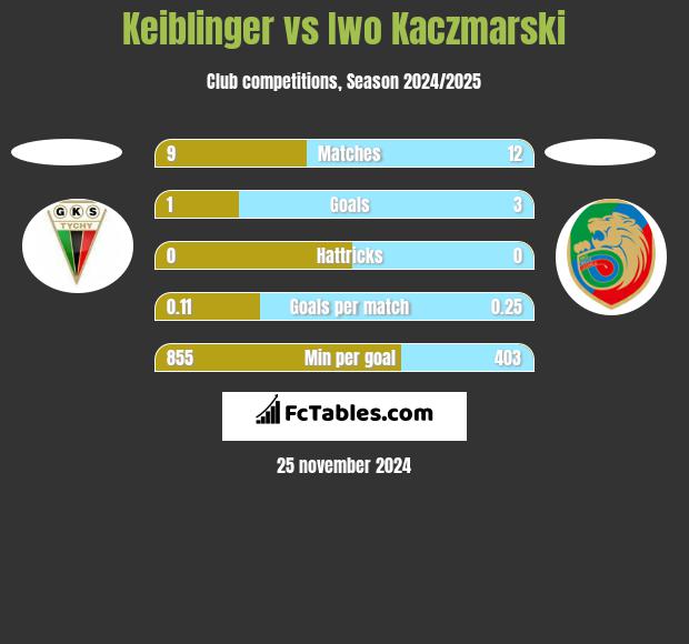 Keiblinger vs Iwo Kaczmarski h2h player stats