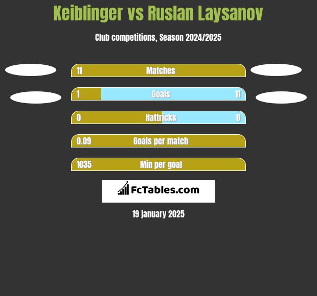 Keiblinger vs Ruslan Laysanov h2h player stats