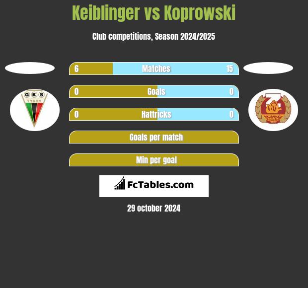 Keiblinger vs Koprowski h2h player stats