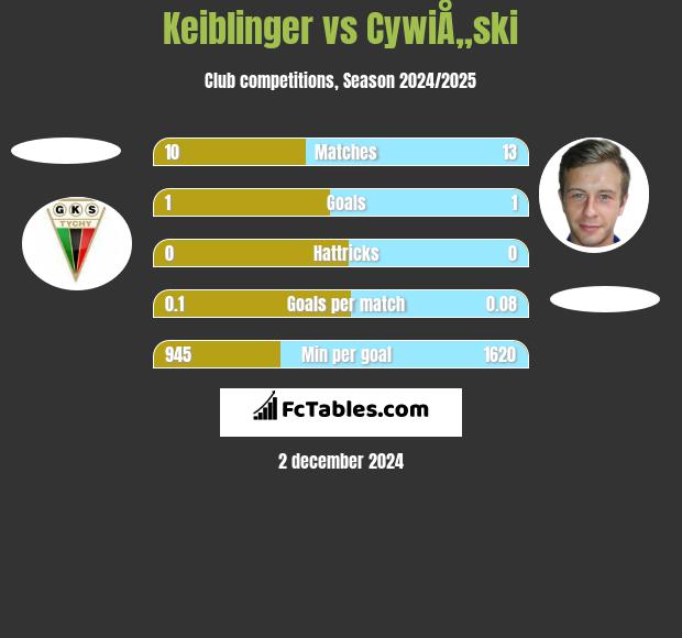 Keiblinger vs CywiÅ„ski h2h player stats