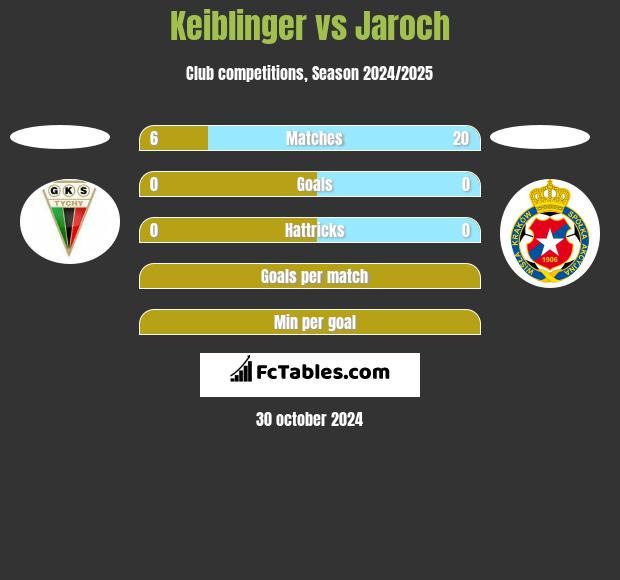 Keiblinger vs Jaroch h2h player stats