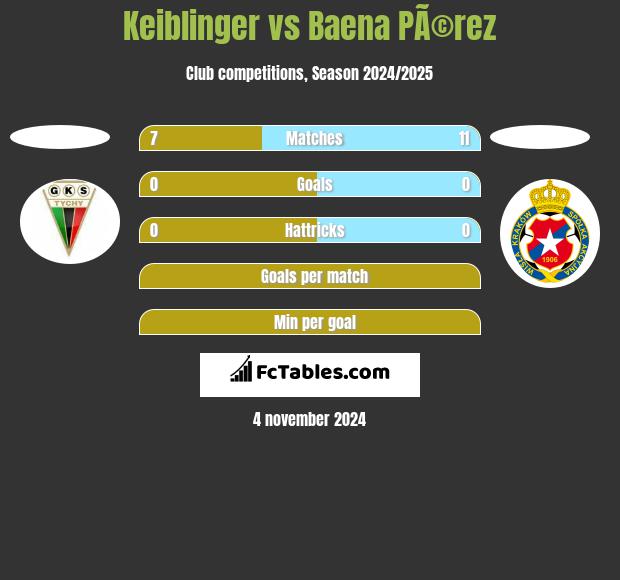 Keiblinger vs Baena PÃ©rez h2h player stats