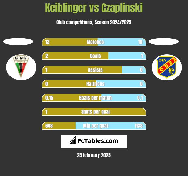 Keiblinger vs Czaplinski h2h player stats