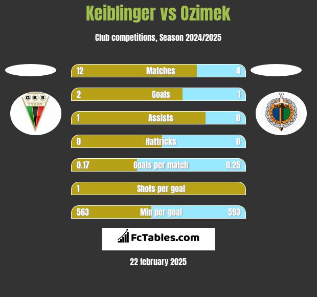 Keiblinger vs Ozimek h2h player stats