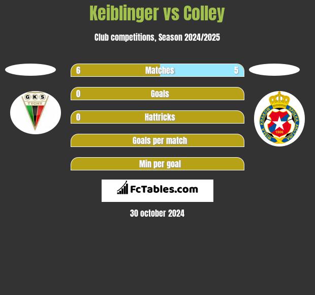 Keiblinger vs Colley h2h player stats