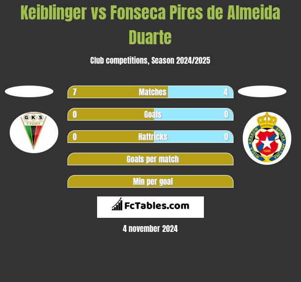 Keiblinger vs Fonseca Pires de Almeida Duarte h2h player stats