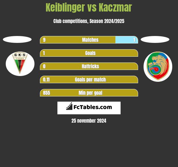 Keiblinger vs Kaczmar h2h player stats