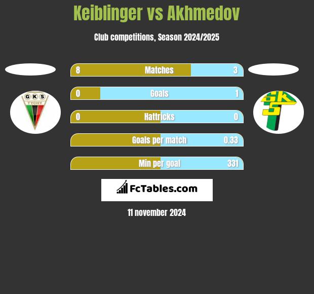 Keiblinger vs Akhmedov h2h player stats