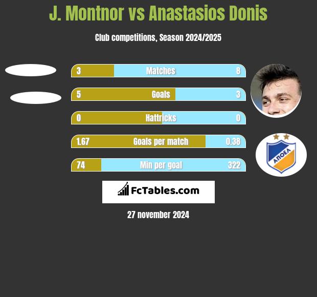 J. Montnor vs Anastasios Donis h2h player stats