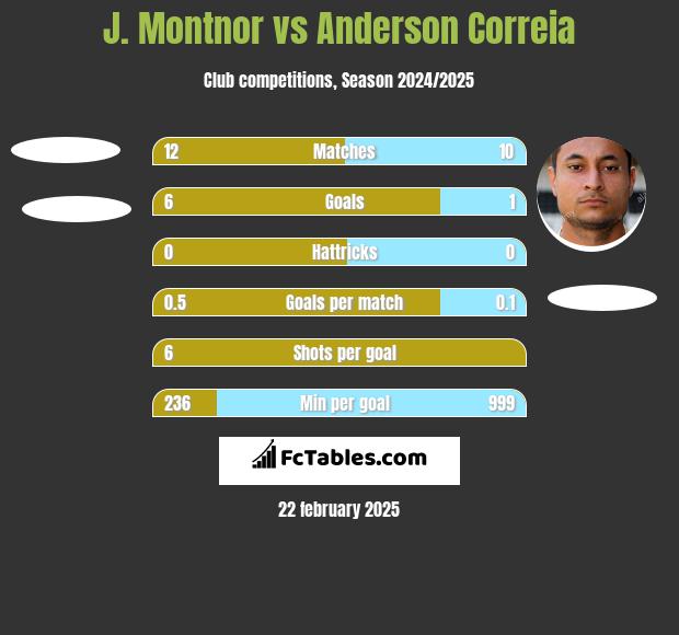 J. Montnor vs Anderson Correia h2h player stats