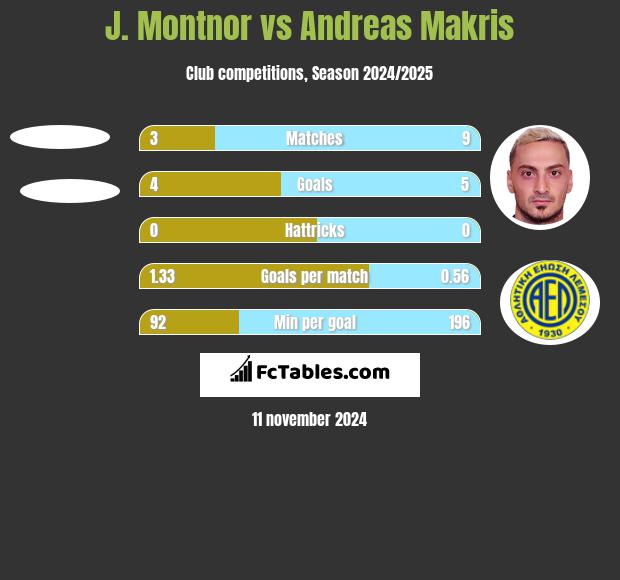 J. Montnor vs Andreas Makris h2h player stats