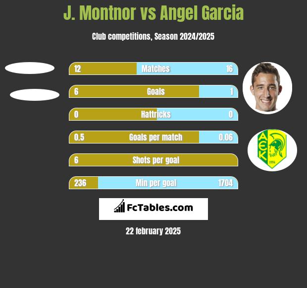 J. Montnor vs Angel Garcia h2h player stats