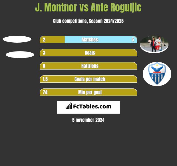 J. Montnor vs Ante Roguljic h2h player stats