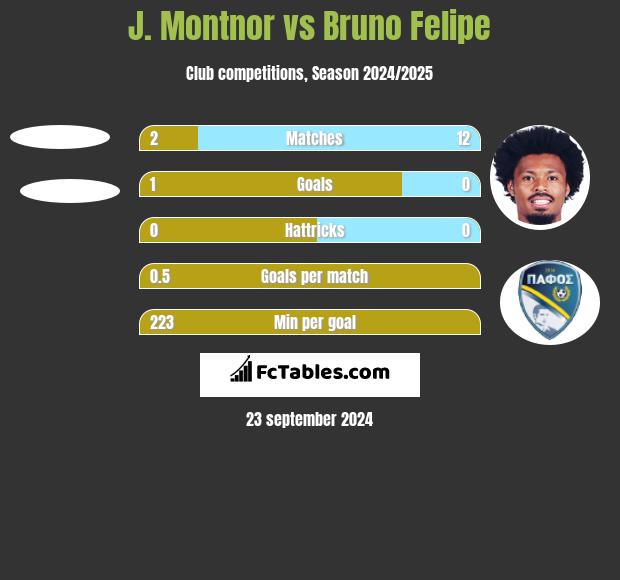 J. Montnor vs Bruno Felipe h2h player stats