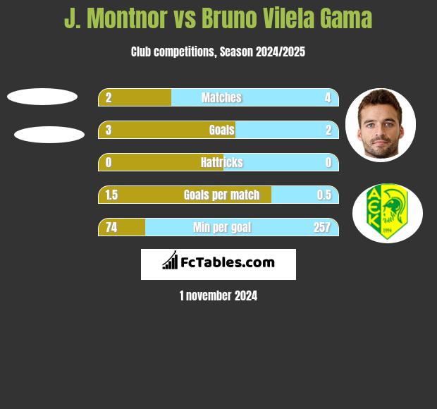 J. Montnor vs Bruno Vilela Gama h2h player stats