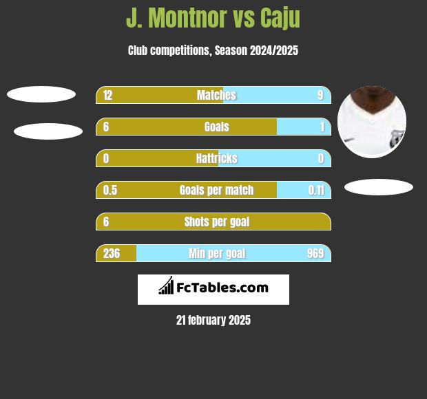 J. Montnor vs Caju h2h player stats