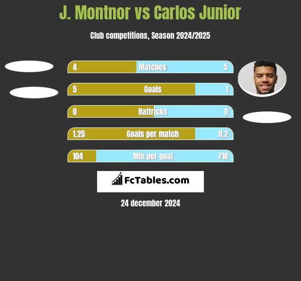 J. Montnor vs Carlos Junior h2h player stats