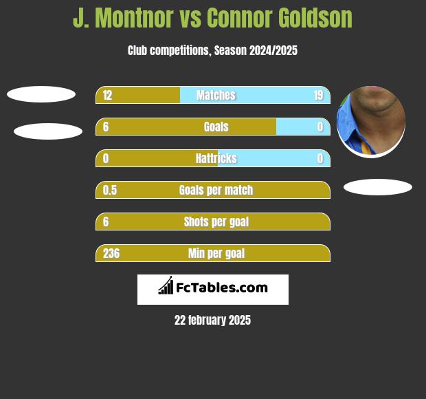 J. Montnor vs Connor Goldson h2h player stats