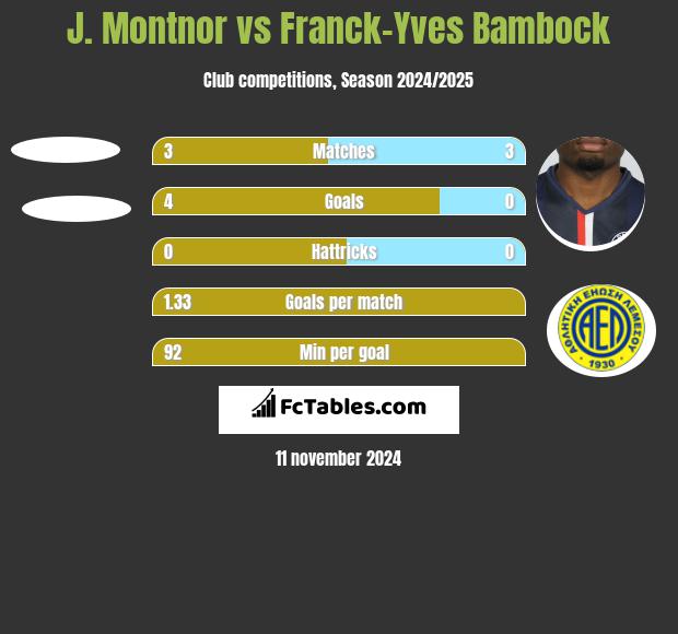 J. Montnor vs Franck-Yves Bambock h2h player stats