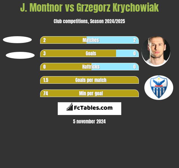 J. Montnor vs Grzegorz Krychowiak h2h player stats