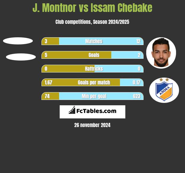 J. Montnor vs Issam Chebake h2h player stats