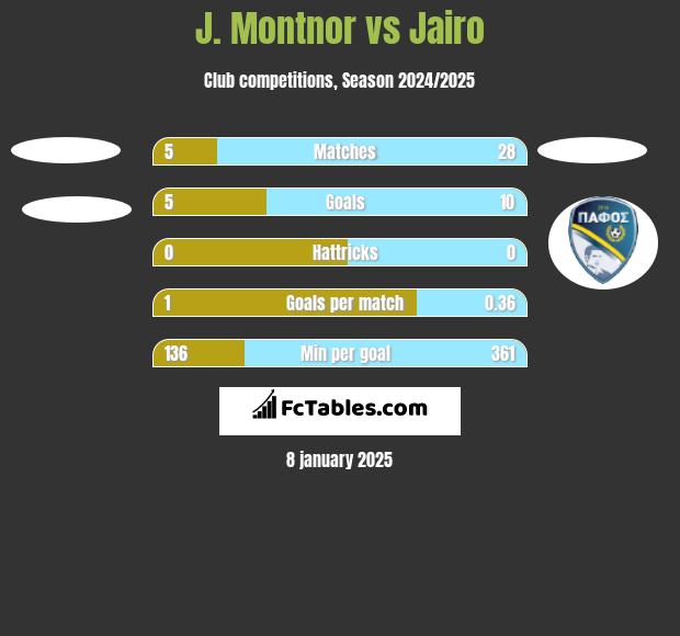 J. Montnor vs Jairo h2h player stats