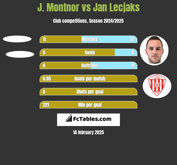 J. Montnor vs Jan Lecjaks h2h player stats