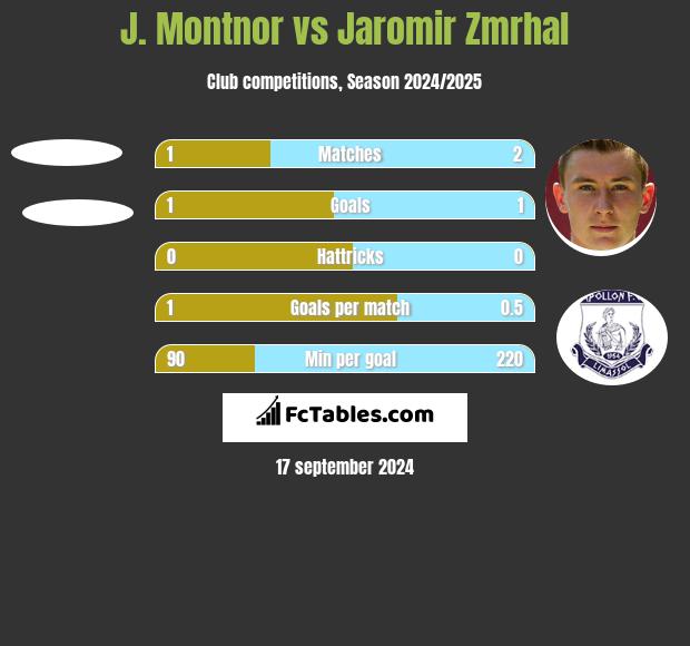 J. Montnor vs Jaromir Zmrhal h2h player stats