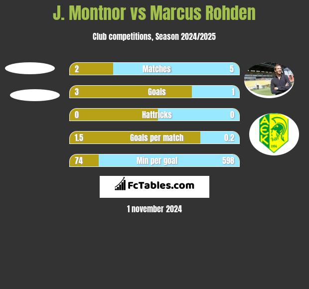 J. Montnor vs Marcus Rohden h2h player stats