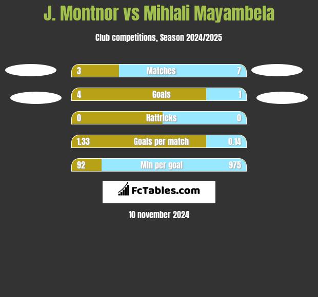 J. Montnor vs Mihlali Mayambela h2h player stats