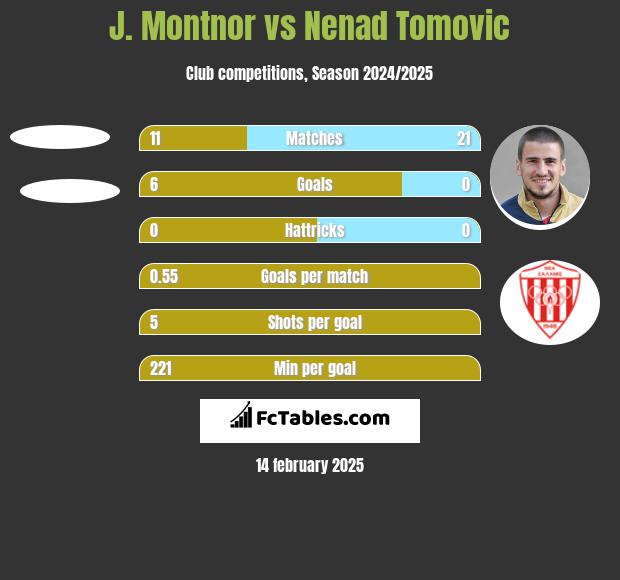 J. Montnor vs Nenad Tomovic h2h player stats