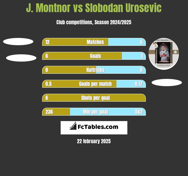 J. Montnor vs Slobodan Urosevic h2h player stats