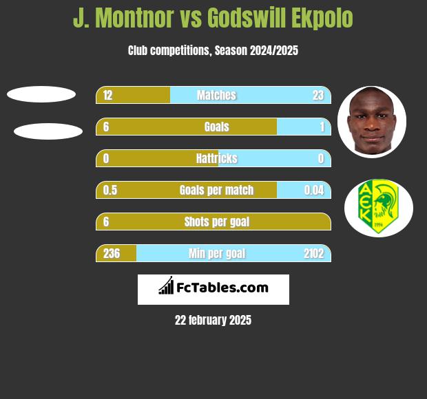 J. Montnor vs Godswill Ekpolo h2h player stats