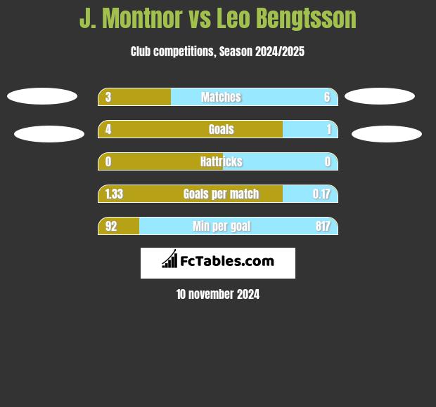 J. Montnor vs Leo Bengtsson h2h player stats