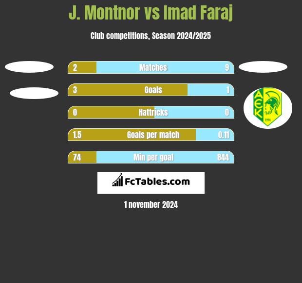 J. Montnor vs Imad Faraj h2h player stats