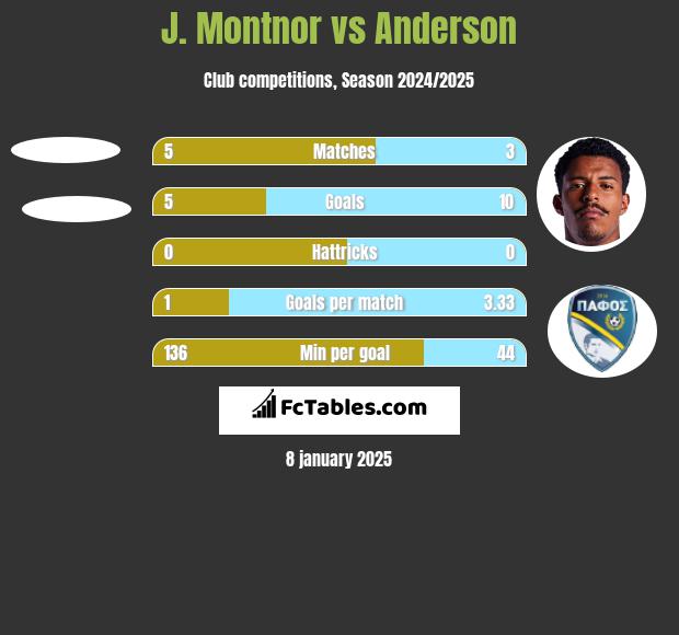 J. Montnor vs Anderson h2h player stats