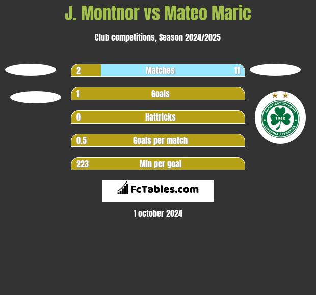 J. Montnor vs Mateo Maric h2h player stats