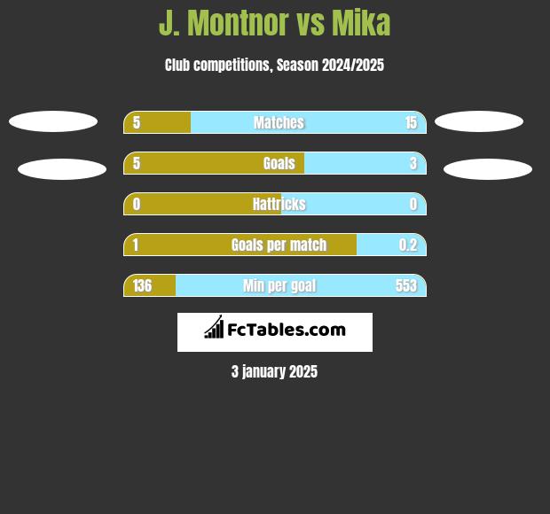 J. Montnor vs Mika h2h player stats