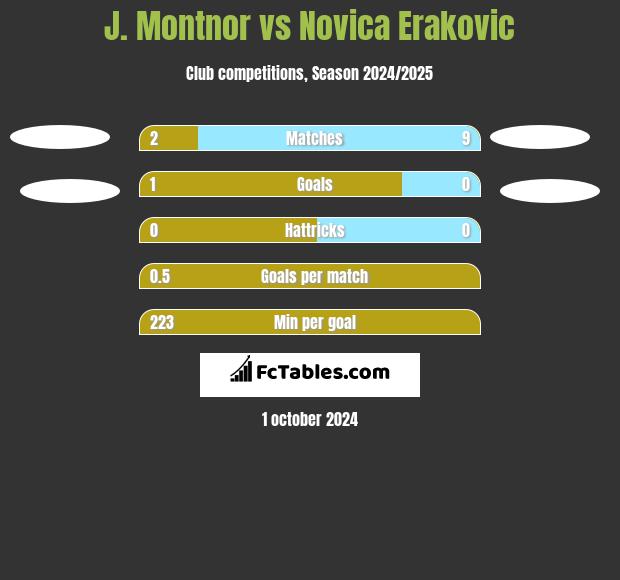 J. Montnor vs Novica Erakovic h2h player stats