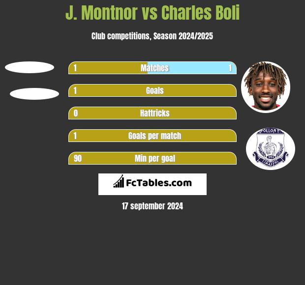 J. Montnor vs Charles Boli h2h player stats