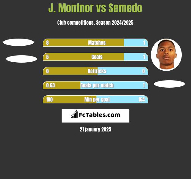 J. Montnor vs Semedo h2h player stats