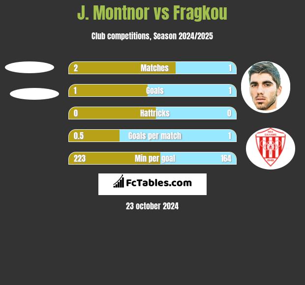 J. Montnor vs Fragkou h2h player stats