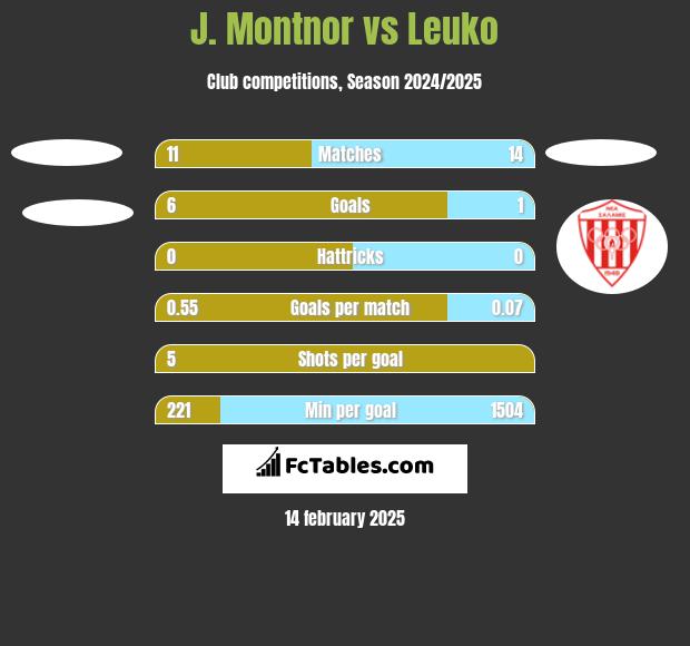 J. Montnor vs Leuko h2h player stats