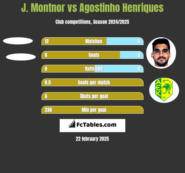 J. Montnor vs Agostinho Henriques h2h player stats