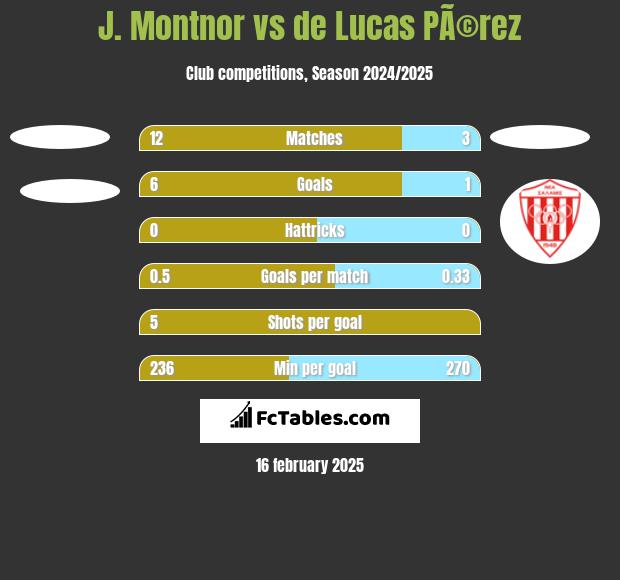 J. Montnor vs de Lucas PÃ©rez h2h player stats