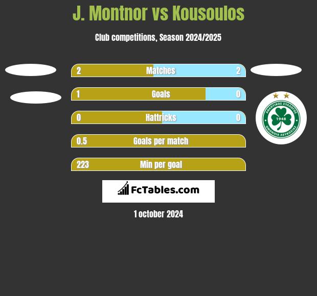 J. Montnor vs Kousoulos h2h player stats