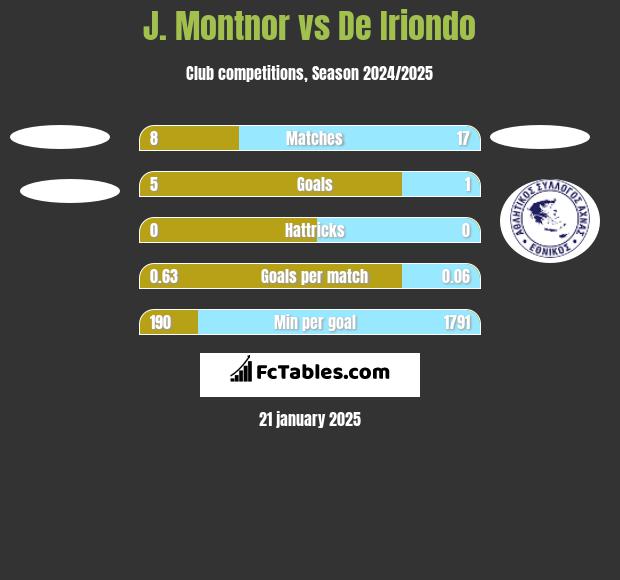 J. Montnor vs De Iriondo h2h player stats