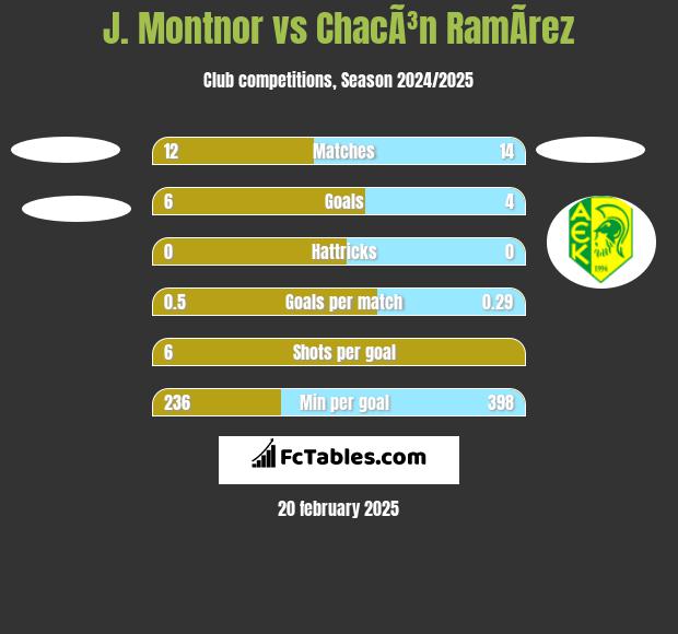 J. Montnor vs ChacÃ³n RamÃ­rez h2h player stats