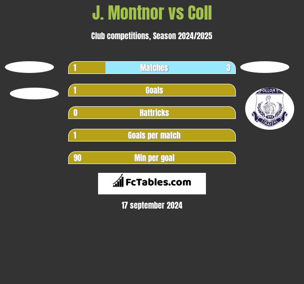 J. Montnor vs Coll h2h player stats