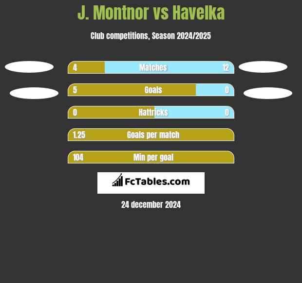 J. Montnor vs Havelka h2h player stats